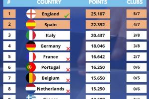欧战积分更新：英超25.1分断层领跑 西甲、意甲争夺最后额外席位